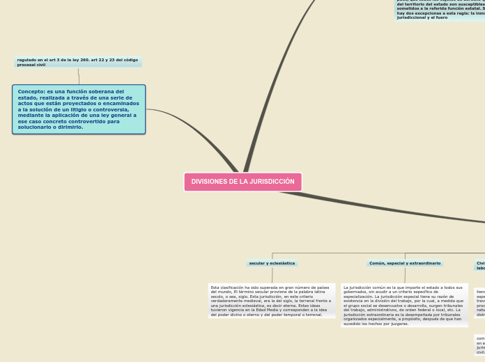 Divisiones De La JurisdicciÓn Mind Map